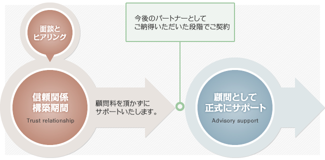 ご契約までの流れ